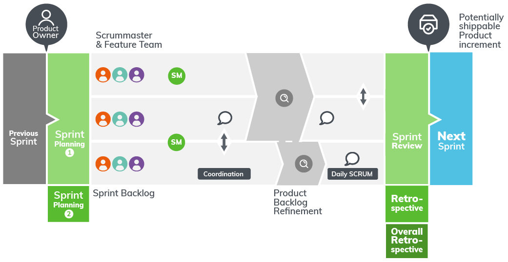 Scaling agile methods