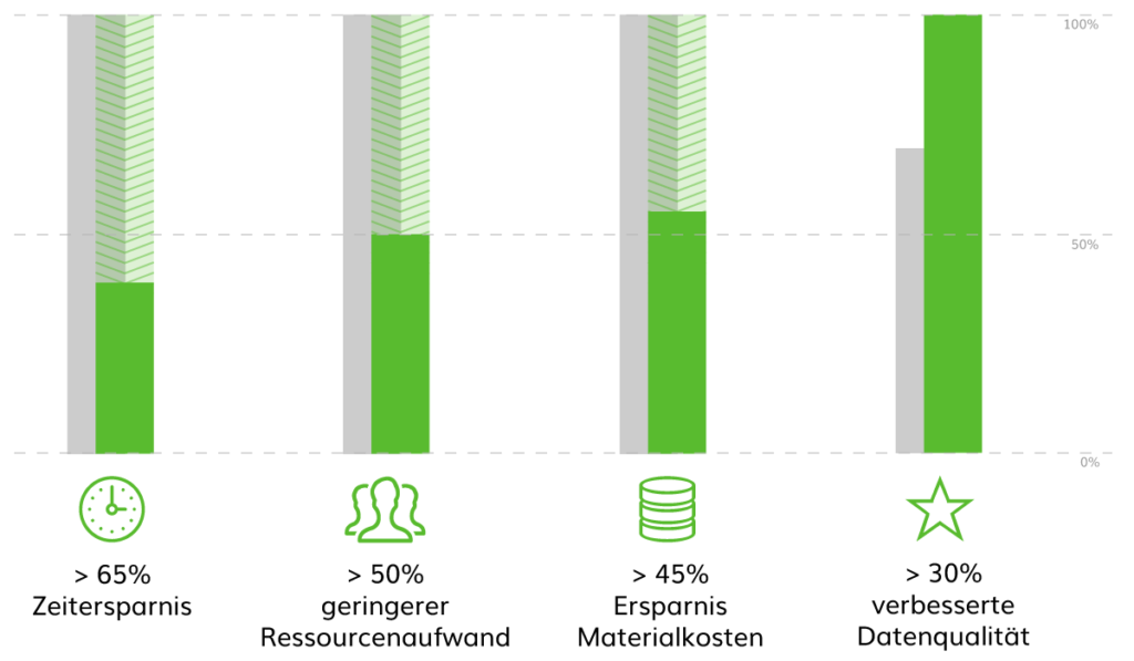 Baselining Effizienzsteigerung