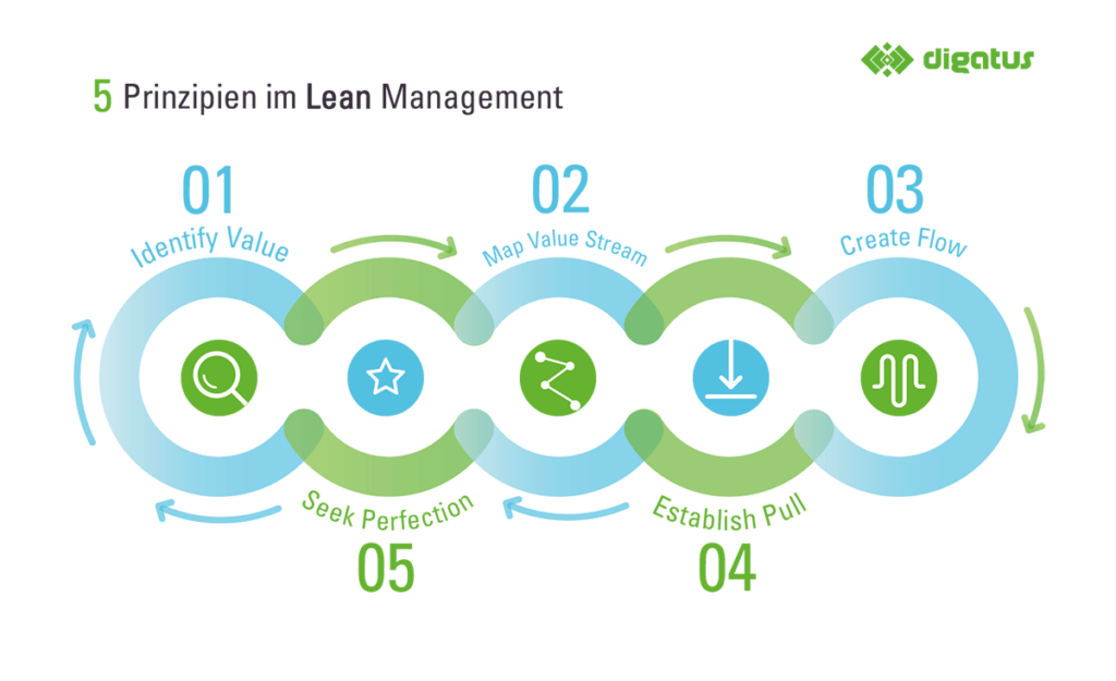 Lean Management principles