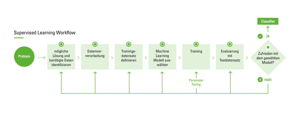 Workflow Supervised Learning