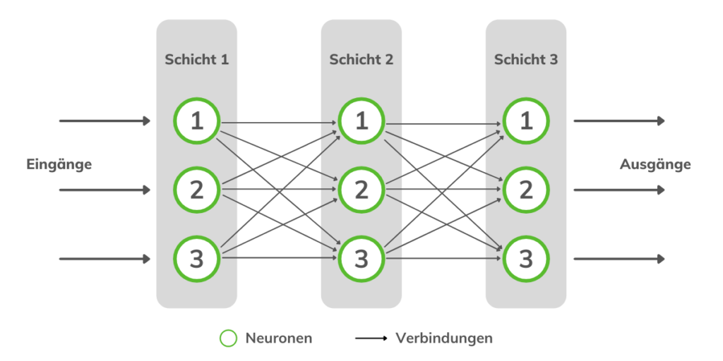 Deep Learning neuronales Netz